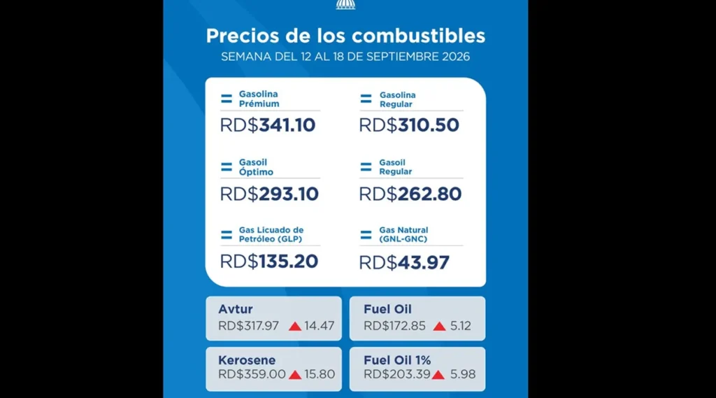 Gobierno congela precios de combustibles